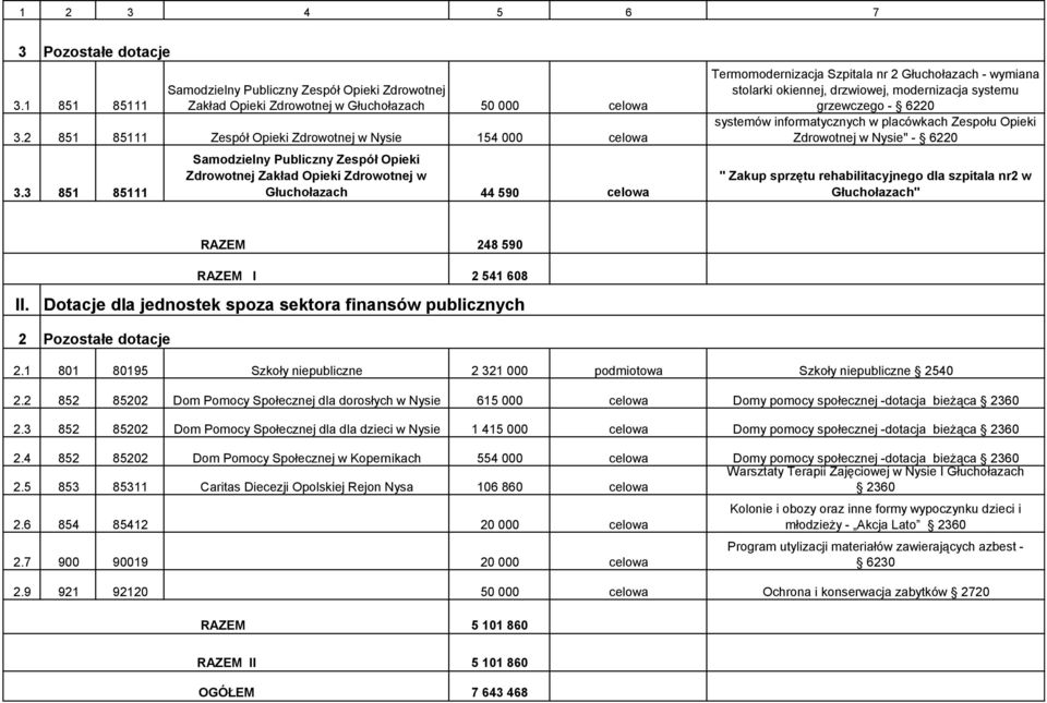 modernizacja systemu "Wdrożenie e-usług grzewczego medycznych - 6220 poprzez rozbudowę systemów informatycznych w placówkach Zespołu Opieki Zdrowotnej w Nysie" - 6220 " Zakup sprzętu