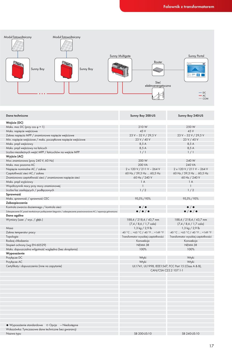 prąd wejściowy na łańcuch Liczba niezależnych wejść MPP / łańcuchów na wejście MPP Wyjście (AC) Moc znamionowa (przy 240 V, 60 Hz) Maks.