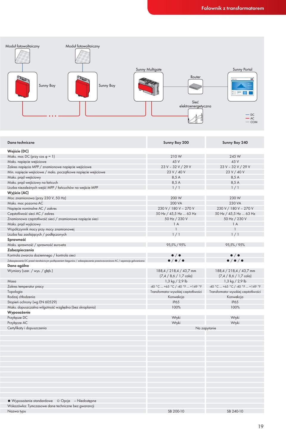 prąd wejściowy na łańcuch Liczba niezależnych wejść MPP / łańcuchów na wejście MPP Wyjście (AC) Moc znamionowa (przy 230 V, 50 Hz) Maks.