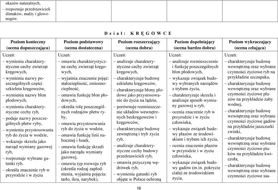 poszczególnych części szkieletu kręgowców, wymienia nazwy błon płodowych, wymienia charakterystyczne cechy ryb, podaje nazwy poszczególnych płetw ryby, wymienia przystosowania ryb do życia w wodzie,