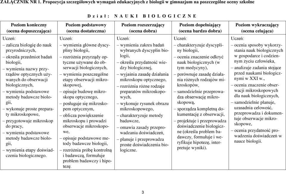 (ocena bardzo dobra) (ocena celująca) zalicza biologię do nauk przyrodniczych, określa przedmiot badań biologii, wymienia nazwy przyrządów optycznych używanych do obserwacji biologicznych, wymienia