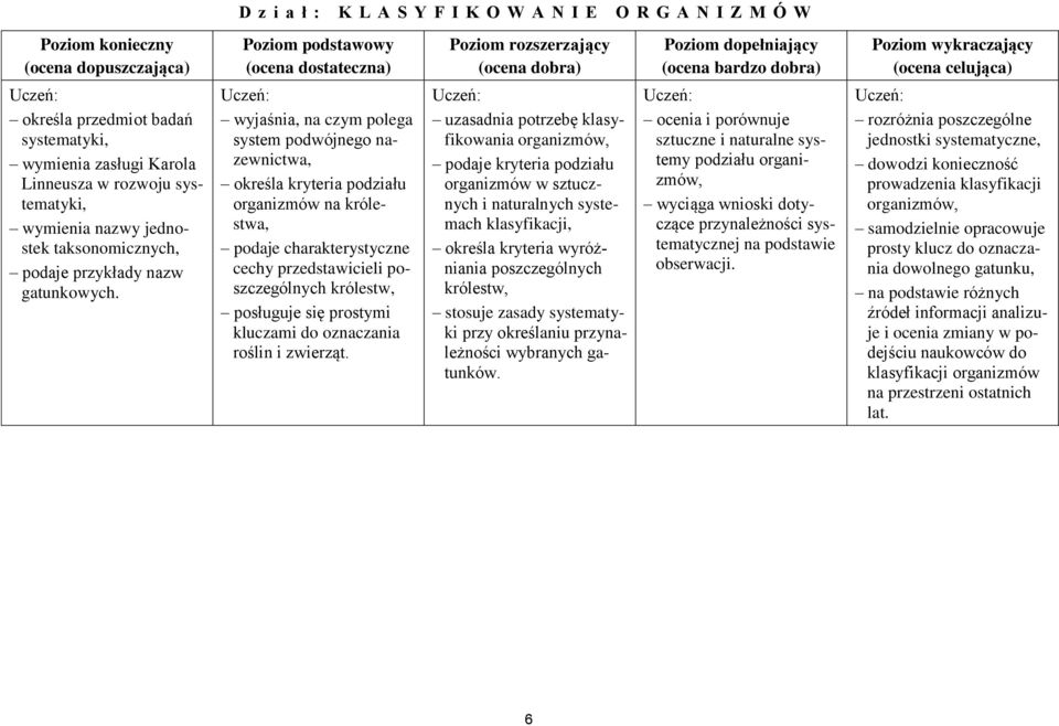 wyjaśnia, na czym polega system podwójnego nazewnictwa, określa kryteria podziału organizmów na królestwa, podaje charakterystyczne cechy przedstawicieli poszczególnych królestw, posługuje się