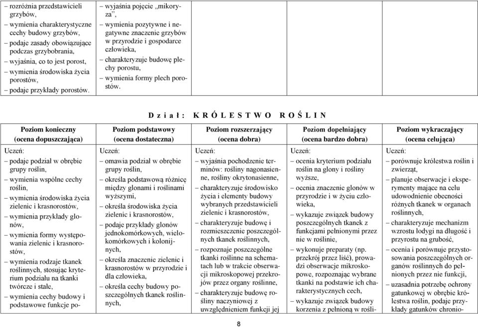 D z i a ł : K R Ó L E S T W O R O Ś L I N (ocena dopuszczająca) (ocena dostateczna) (ocena dobra) (ocena bardzo dobra) (ocena celująca) podaje podział w obrębie grupy roślin, wymienia wspólne cechy