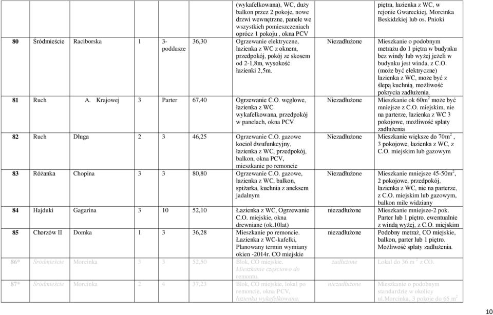 rzewanie C.O. węglowe, łazienka z WC wykafelkowana, przedpokój w panelach, okna PCV 82 Ruch Długa 2 3 46,25 Ogrzewanie C.O. gazowe kocioł dwufunkcyjny, balkon, okna PCV, mieszkanie po remoncie 83 Różanka Chopina 3 3 80,80 Ogrzewanie C.