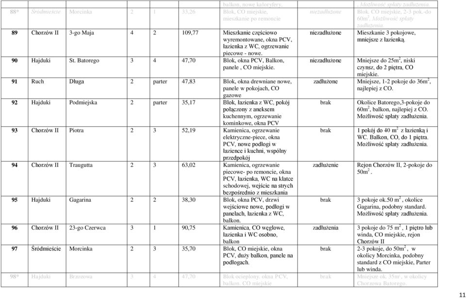 91 Ruch Długa 2 parter 47,83 Blok, okna drewniane nowe, panele w pokojach, CO gazowe 92 Hajduki Podmiejska 2 parter 35,17 Blok, łazienka z WC, pokój połączony z aneksem kuchennym, ogrzewanie