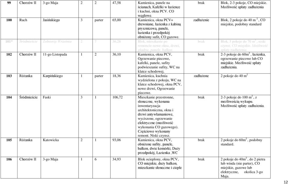 101* Śródmieście Żołnierzy Września 2 7 36,28 Blok, mieszkanie po remoncie-nowe okna, drzwi, gładzie, panele. balkon.