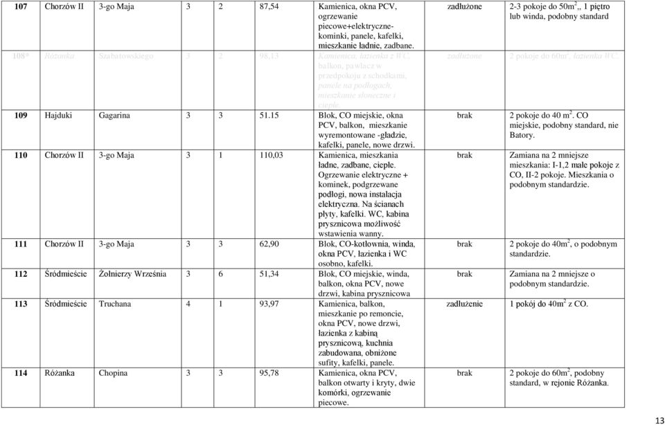 15 Blok, CO miejskie, okna PCV, balkon, mieszkanie wyremontowane -gładzie, kafelki, panele, nowe drzwi. 110 Chorzów II 3-go Maja 3 1 110,03 Kamienica, mieszkania ładne, zadbane, ciepłe.