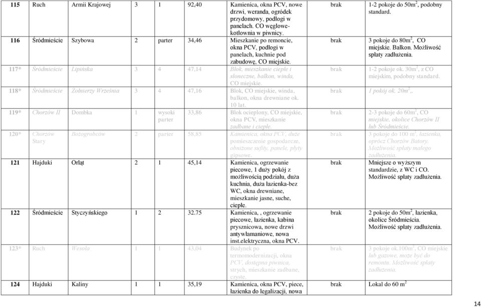 117* Śródmieście Lipińska 3 4 47,14 Blok, mieszkanie ciepłe i słoneczne, balkon, winda, CO miejskie. 118* Śródmieście Żołnierzy Września 3 4 47,16 Blok, CO miejskie, winda, balkon, okna drewniane ok.