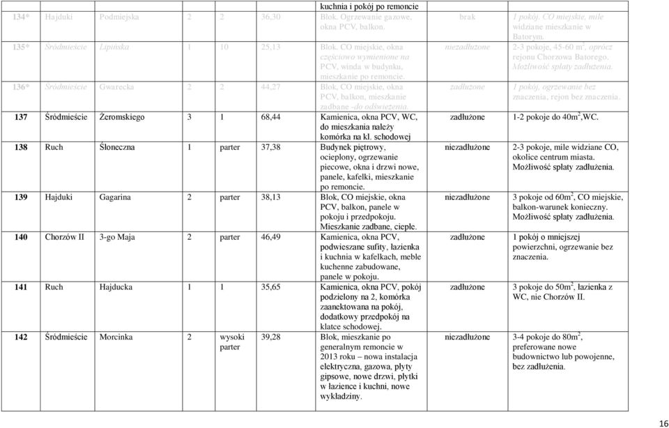 137 Śródmieście Żeromskiego 3 1 68,44 Kamienica, okna PCV, WC, do mieszkania należy komórka na kl.