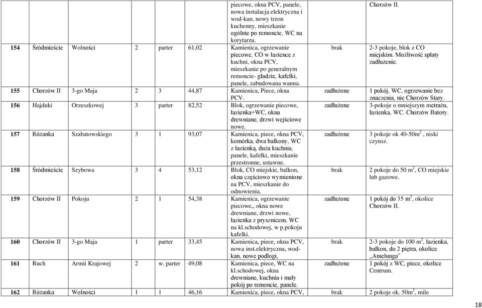 155 Chorzów II 3-go Maja 2 3 44,87 Kamienica, Piece, okna PCV. 156 Hajduki Orzeszkowej 3 parter 82,52 Blok, ogrzewanie piecowe, łazienka+wc, okna drewniane, drzwi wejściowe nowe.