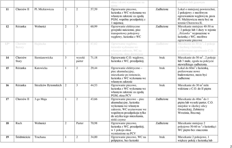 naścienne, piec transportowy pokojowy węglowy, łazienka z WC 13* Chorzów Batory 14 Chorzów Stary Hajducka 4 3 87,82 Ogrzewanie węglowe, łazienka wykonana we własnym zakresie, WC na korytarzu, okna