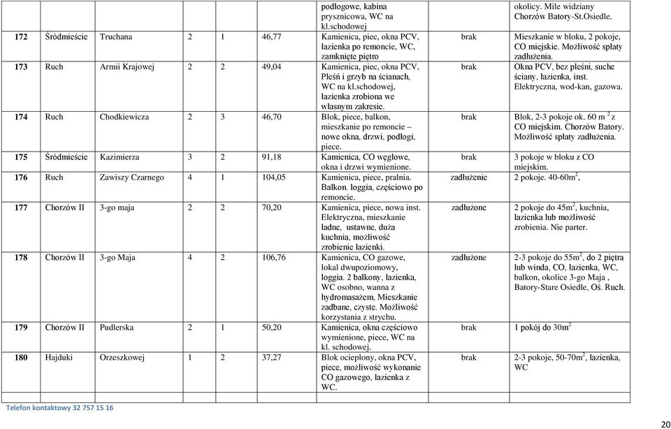 ścianach, WC na kl.schodowej, łazienka zrobiona we własnym zakresie. 174 Ruch Chodkiewicza 2 3 46,70 Blok, piece, balkon, mieszkanie po remoncie nowe okna, drzwi, podłogi, piece.