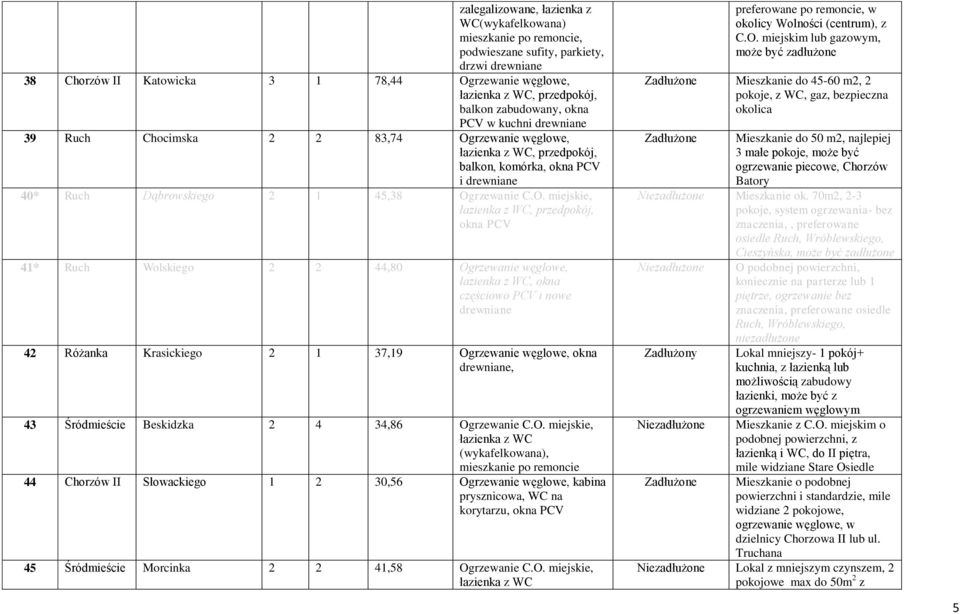 rzewanie węglowe, balkon, komórka, okna PCV i drewniane 40* Ruch Dąbrowskiego 2 1 45,38 Og