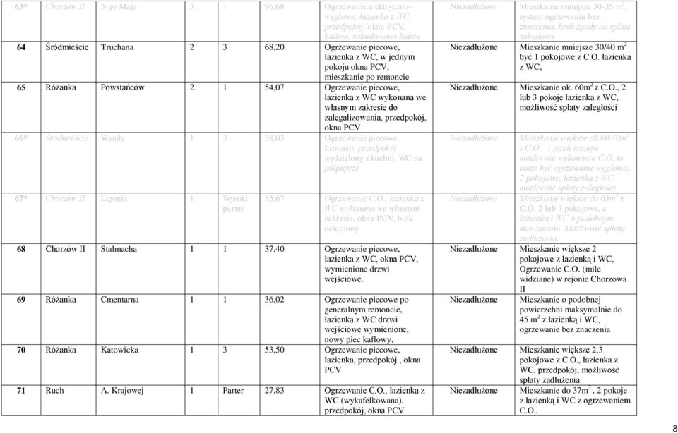 Wandy 1 3 38,03 Ogrzewanie piecowe, łazienka, przedpokój wydzielony z kuchni, WC na półpiętrze 67* Chorzów II Ligonia 1 Wysoki parter 35,67 Ogrzewanie C.O., łazienka z WC wykonana we własnym zakresie, okna PCV, blok ocieplony 68 Chorzów II Stalmacha 1 1 37,40 Ogrzewanie piecowe, łazienka z WC, okna PCV, wymienione drzwi wejściowe.