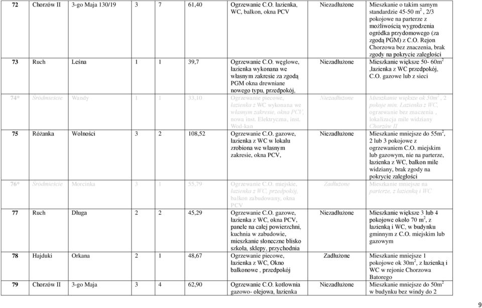 łazienka, WC, balkon, okna PCV 73 Ruch Leśna 1 1 39,7 Og węglowe, łazienka wykonana we własnym zakresie za zgodą PGM okna drewniane nowego typu, przedpokój, 74* Śródmieście Wandy 1 1 33,10 Ogrzewanie