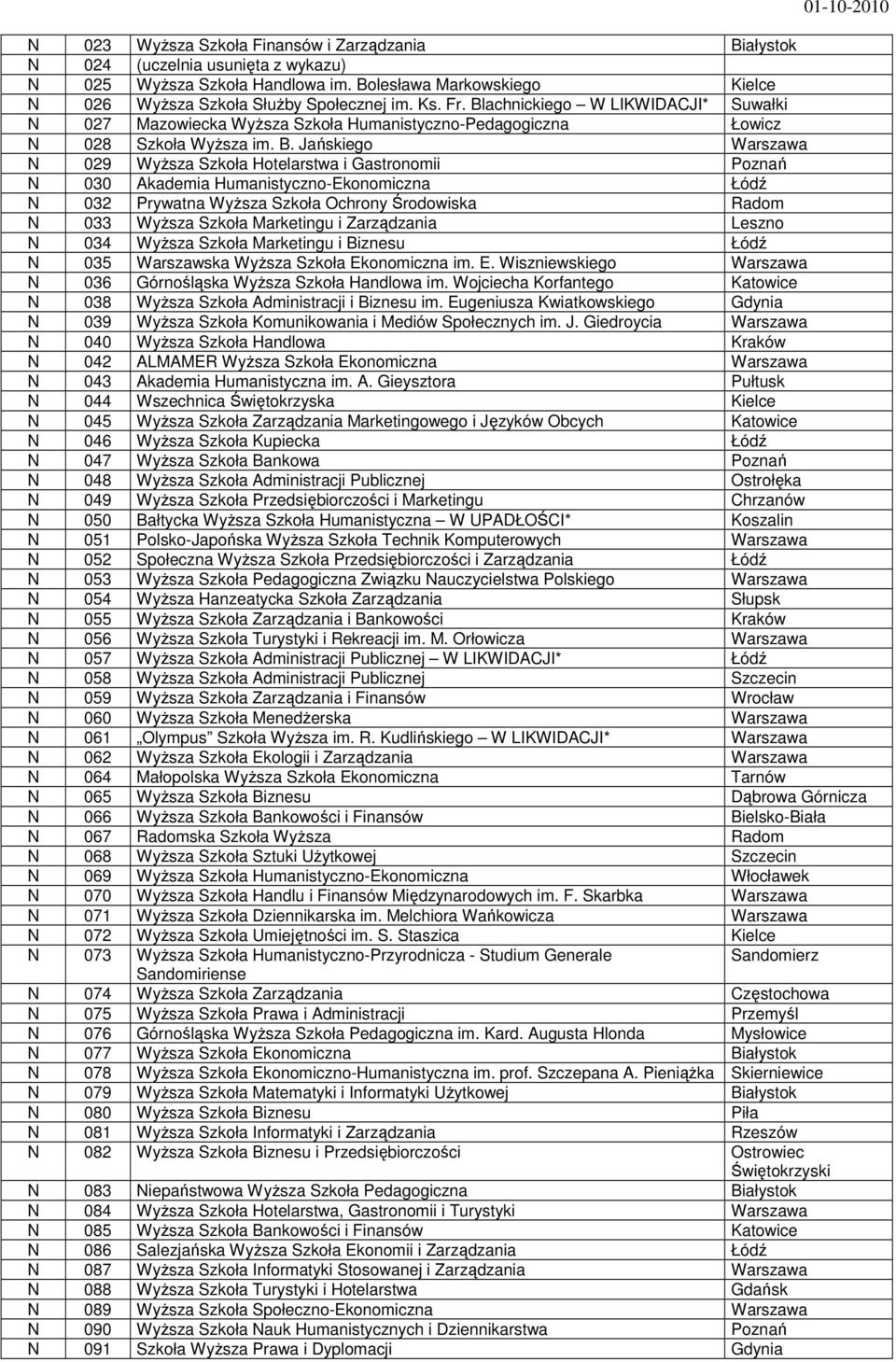 Jańskiego Warszawa N 029 Wyższa Szkoła Hotelarstwa i Gastronomii Poznań N 030 Akademia Humanistyczno-Ekonomiczna Łódź N 032 Prywatna Wyższa Szkoła Ochrony Środowiska Radom N 033 Wyższa Szkoła