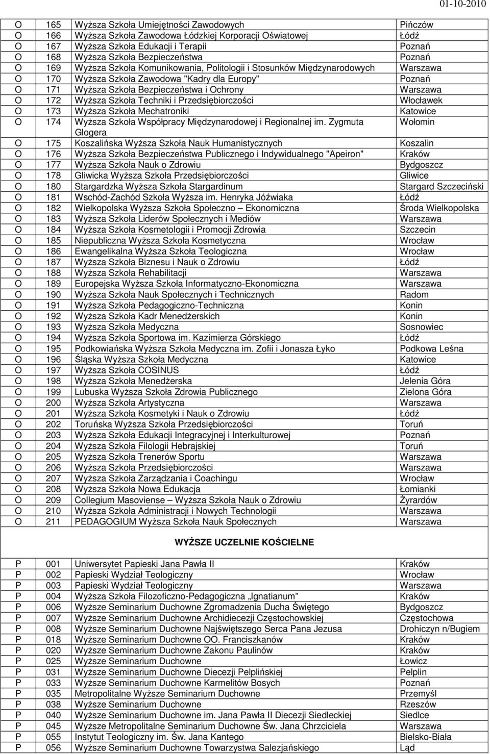 Warszawa O 172 Wyższa Szkoła Techniki i Przedsiębiorczości Włocławek O 173 Wyższa Szkoła Mechatroniki Katowice O 174 Wyższa Szkoła Współpracy Międzynarodowej i Regionalnej im.