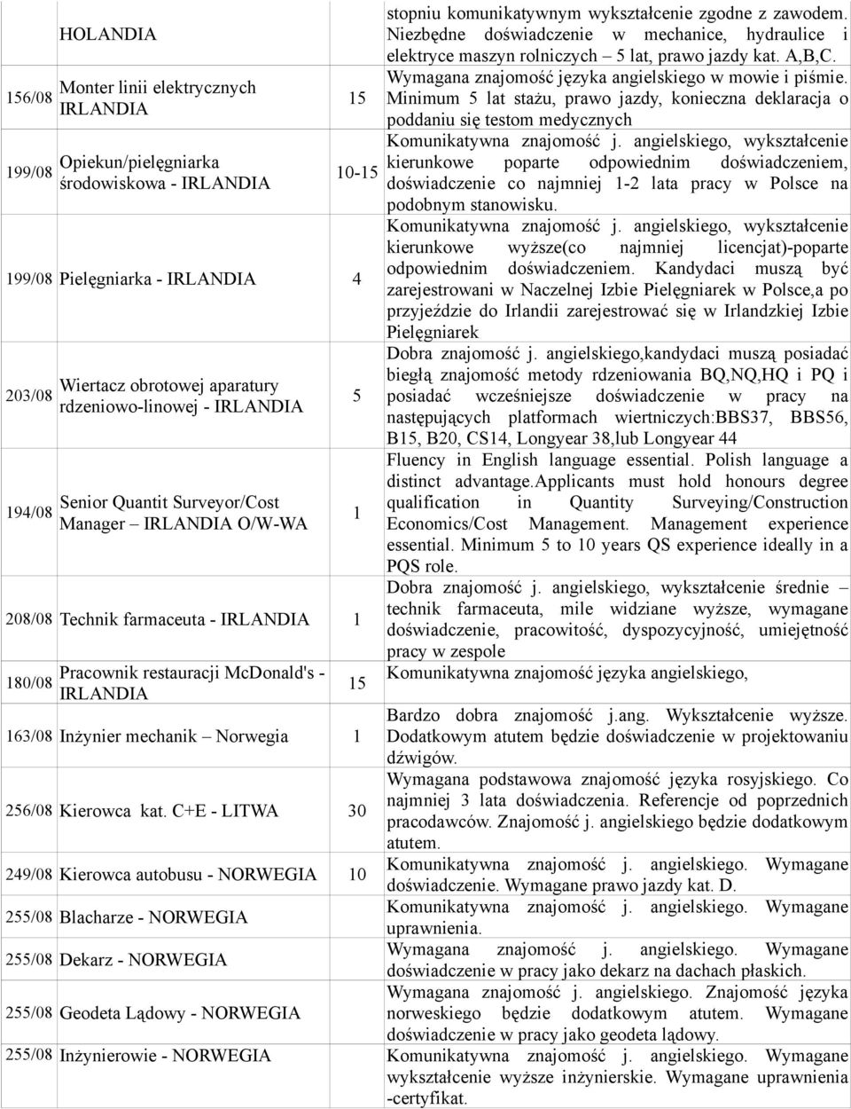 kat. C+E - LITWA 30 249/08 Kierowca autobusu - 0 255/08 Blacharze - 255/08 Dekarz - 255/08 Geodeta Lądowy - stopniu komunikatywnym wykształcenie zgodne z zawodem.