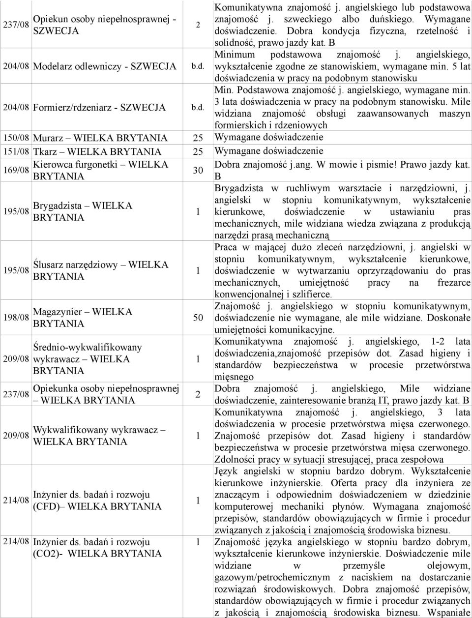 angielskiego, wykształcenie zgodne ze stanowiskiem, wymagane min. 5 lat doświadczenia w pracy na podobnym stanowisku Min. Podstawowa znajomość j. angielskiego, wymagane min.