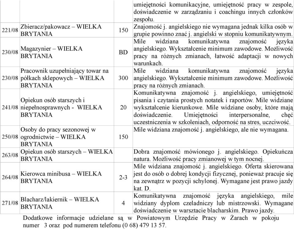 umiejętność pracy w zespole, doświadczenie w zarządzaniu i coachingu innych członków zespołu. Znajomość j. angielskiego nie wymagana jednak kilka osób w grupie powinno znać j.