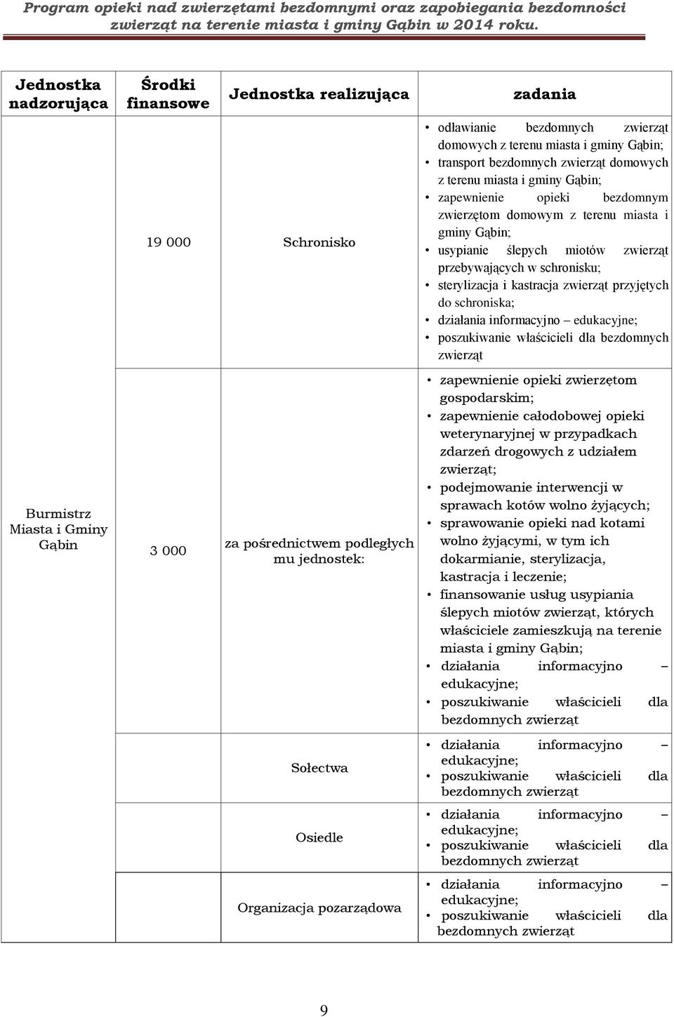 terenu miasta i gminy Gąbin; usypianie ślepych miotów zwierząt przebywających w schronisku; sterylizacja i kastracja zwierząt przyjętych do schroniska; działania informacyjno edukacyjne; poszukiwanie