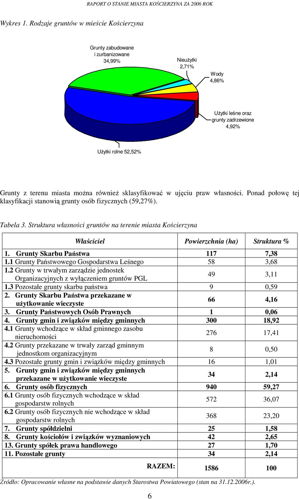 równieŝ sklasyfikować w ujęciu praw własności. Ponad połowę tej klasyfikacji stanowią grunty osób fizycznych (59,27%). Tabela 3.