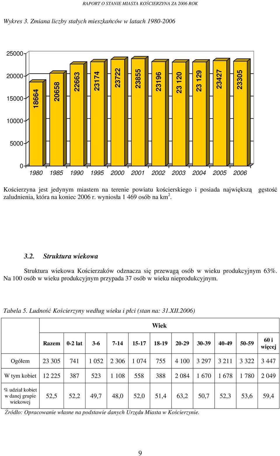 2005 2006 Kościerzyna jest jedynym miastem na terenie powiatu kościerskiego i posiada największą zaludnienia, która na koniec 2006 r. wyniosła 1 469 osób na km 2. gęstość 3.2. Struktura wiekowa Struktura wiekowa Kościerzaków odznacza się przewagą osób w wieku produkcyjnym 63%.