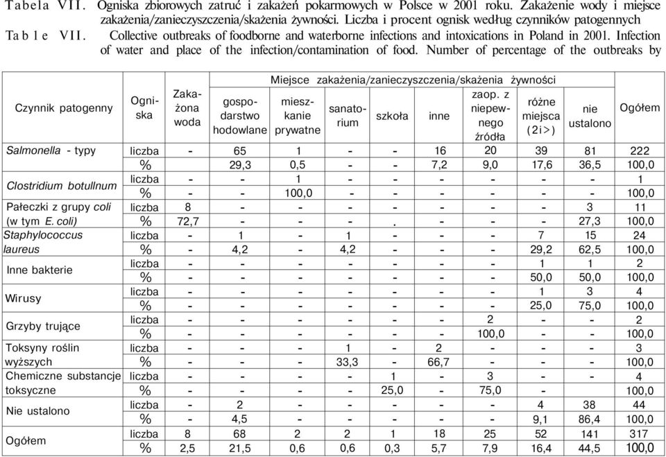 Infection of water and place of the infection/contamination of food. Number of percentage of the outbreaks by Czynnik patogenny Salmonella typy CIostridium botullnum Pałeczki z grupy coli (w tym E.