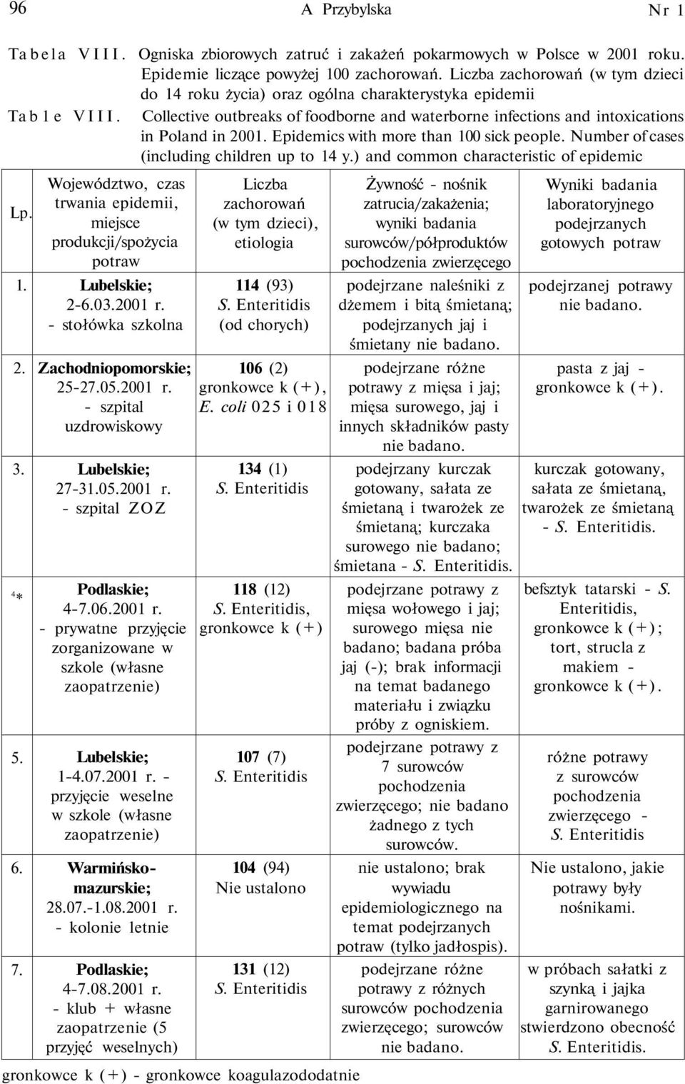 Epidemics with more than 00 sick people. Number of cases (including children up to y.) and common characteristic of epidemic Lp... 3. * 5. 6. 7.