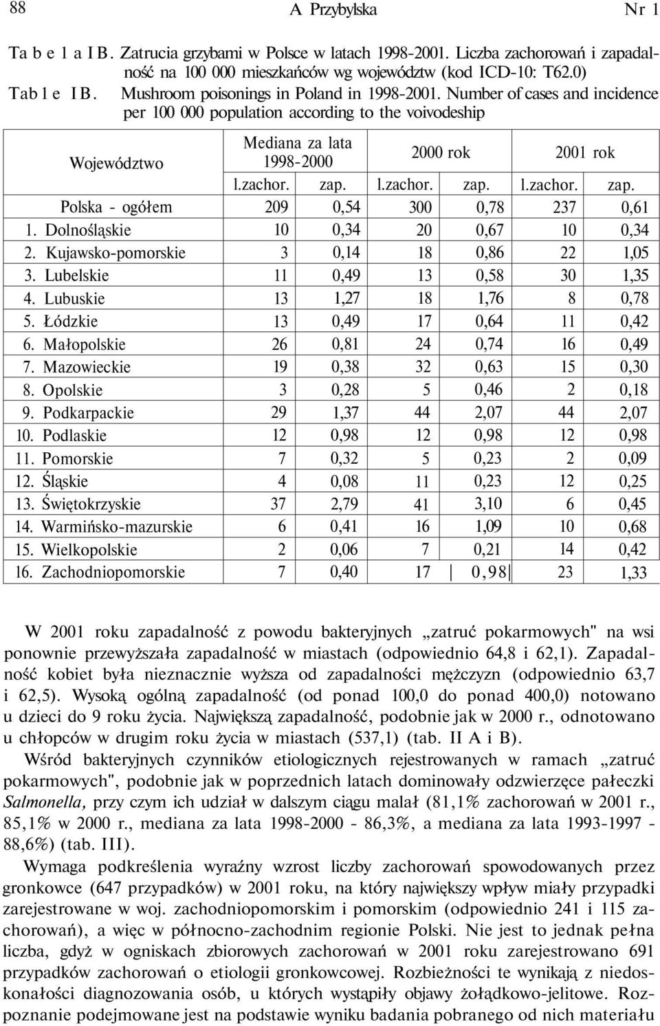 Lubuskie 5. Łódzkie 6. Małopolskie 7. Mazowieckie 8. Opolskie 9. Podkarpackie 0. Podlaskie. Pomorskie. Śląskie 3. Świętokrzyskie. Warmińskomazurskie 5. Wielkopolskie 6.