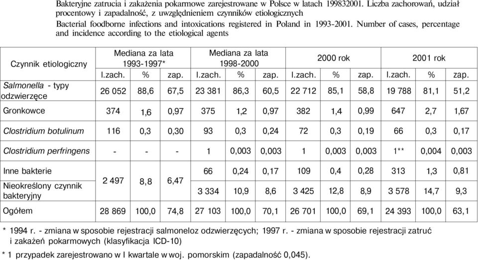 Number of cases, percentage and incidence according to the etiological agents Czynnik etiologiczny Salmonella typy odzwierzęce Mediana za lata 993997* 6 05 88,6 67,5 Mediana za lata 998000 3 38 86,3