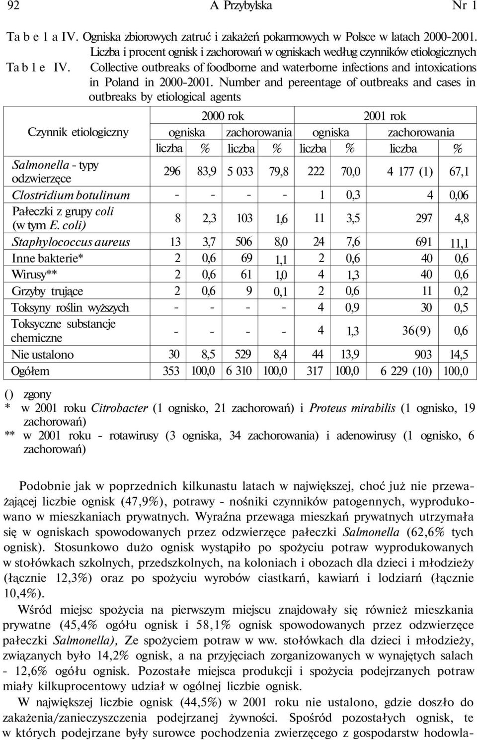 Number and pereentage of outbreaks and cases in outbreaks by etiological agents Czynnik etiologiczny Salmonella typy odzwierzęce Clostridium botulinum Pałeczki z grupy coli (w tym E.