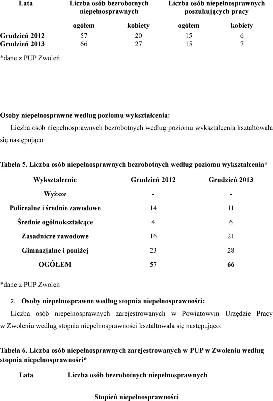 Liczba osób niepełnosprawnych bezrobotnych według poziomu wykształcenia* Wykształcenie Grudzień 2012 Grudzień 2013 Wyższe - - Policealne i średnie zawodowe 14 11 Średnie ogólnokształcące 4 6