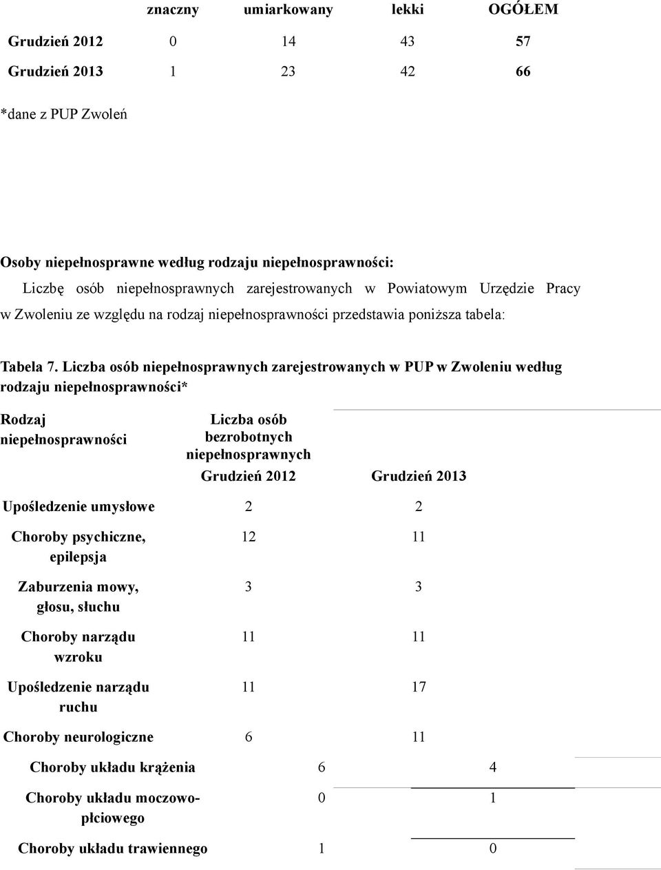 Liczba osób niepełnosprawnych zarejestrowanych w PUP w Zwoleniu według rodzaju niepełnosprawności* Rodzaj niepełnosprawności Liczba osób bezrobotnych niepełnosprawnych Grudzień 2012 Grudzień 2013