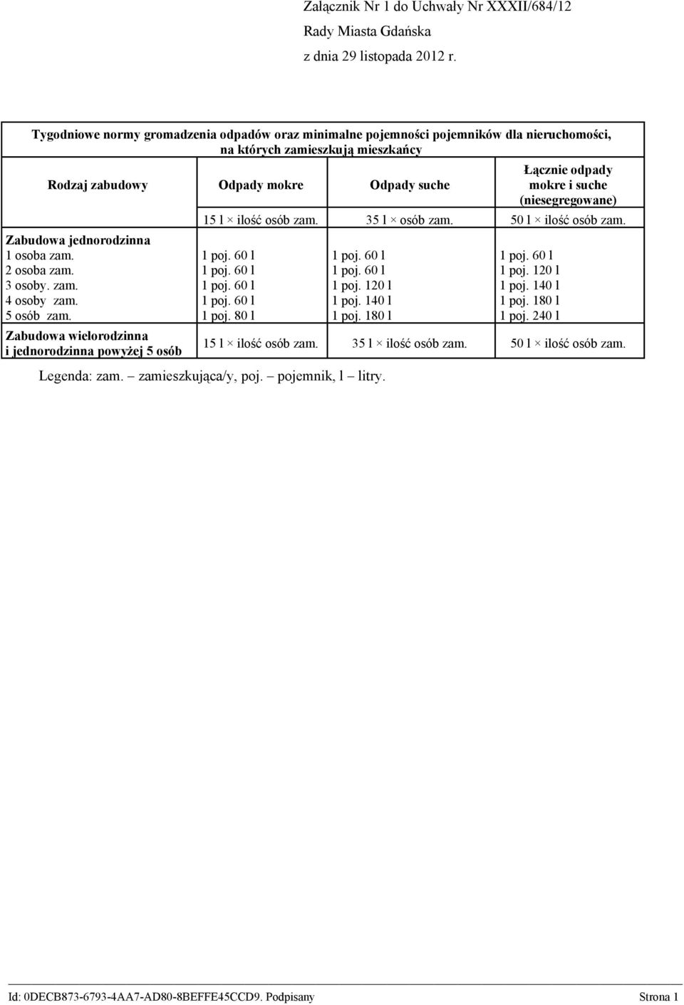 3 osoby. zam. 4 osoby zam. 5 osób zam. Zabudowa wielorodzinna i jednorodzinna powyżej 5 osób Odpady mokre Odpady suche Łącznie odpady mokre i suche (niesegregowane) 15 l ilość osób zam.