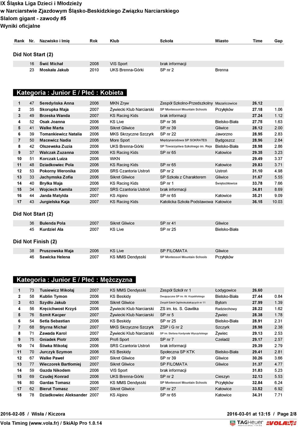 24 1.12 4 52 Osak Joanna 2006 KS Live SP nr 36 Bielsko-Biała 27.75 1.63 5 41 Walke Marta 2006 Sikret Gliwice SP nr 39 Gliwice 28.12 2.