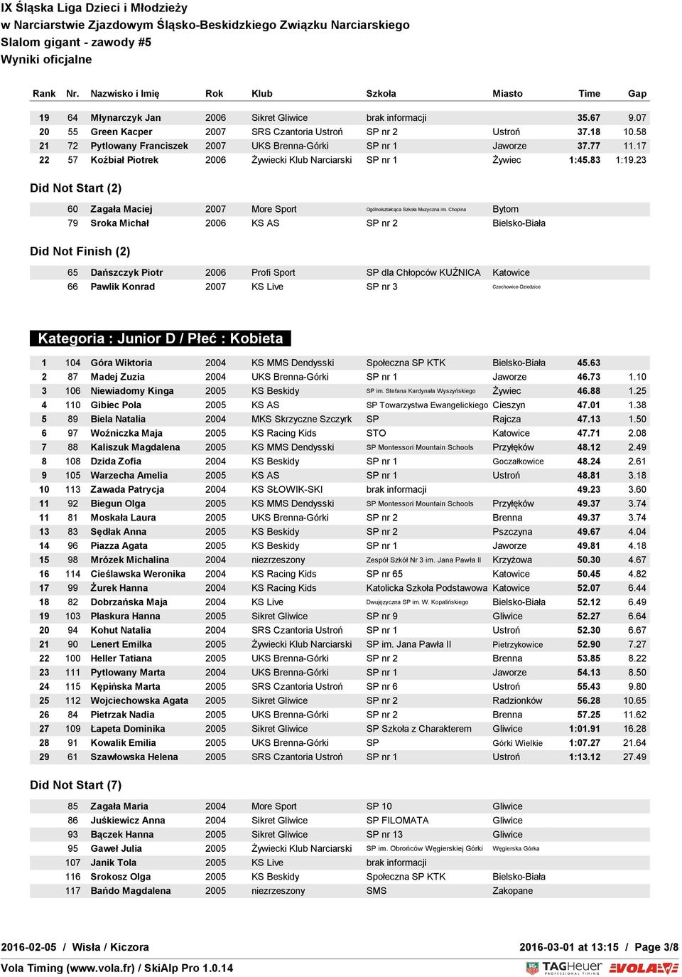 23 Did Not Start (2) 60 Zagała Maciej 2007 More Sport Ogólnolształcąca Szkoła Muzyczna im.