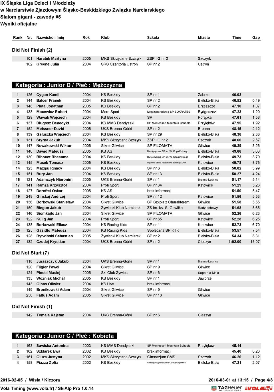 07 4 133 Macewicz Robert 2004 More Sport Międzynarodowa SP SOKRATES Bydgoszcz 47.23 1.20 5 129 Wawak Wojciech 2004 KS Beskidy SP Porąbka 47.61 1.