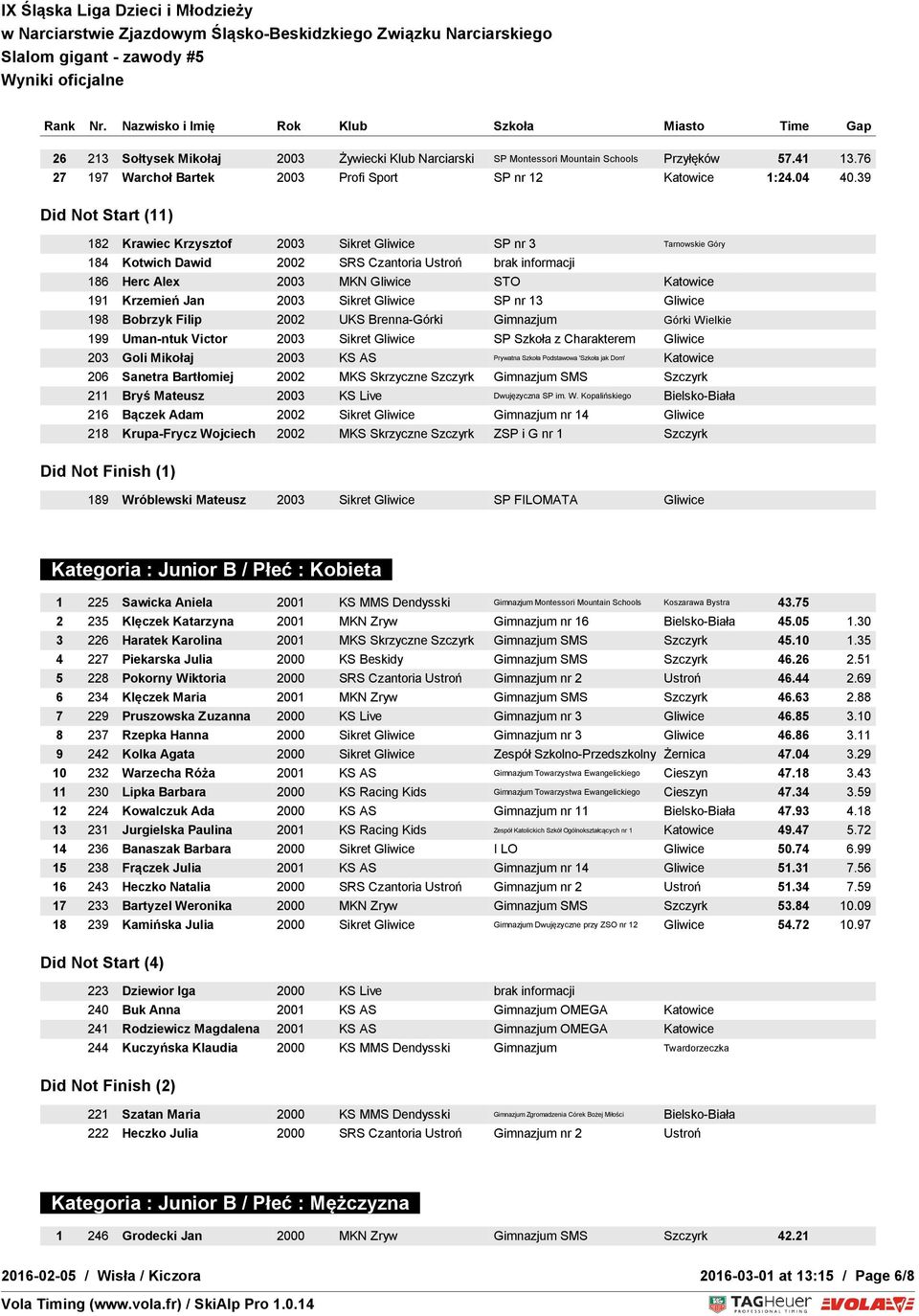 Krzemień Jan 2003 Sikret Gliwice SP nr 13 Gliwice 198 Bobrzyk Filip 2002 UKS Brenna-Górki Gimnazjum Górki Wielkie 199 Uman-ntuk Victor 2003 Sikret Gliwice SP Szkoła z Charakterem Gliwice 203 Goli