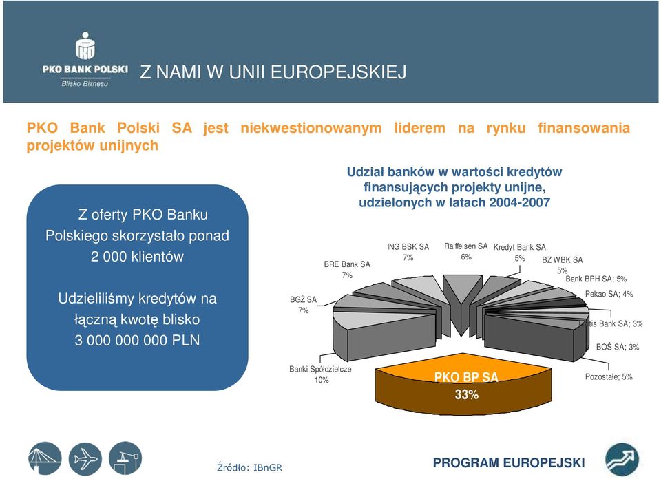 wartości kredytów finansujących projekty unijne, udzielonych w latach 2004-2007 BRE Bank SA 7% ING BSK SA Raiffeisen SA Kredyt Bank SA 7%