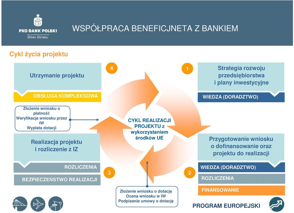 rozliczenie z IZ CYKL REALIZACJI PROJEKTU z wykorzystaniem środków UE Przygotowanie wniosku o dofinansowanie oraz projektu do realizacji