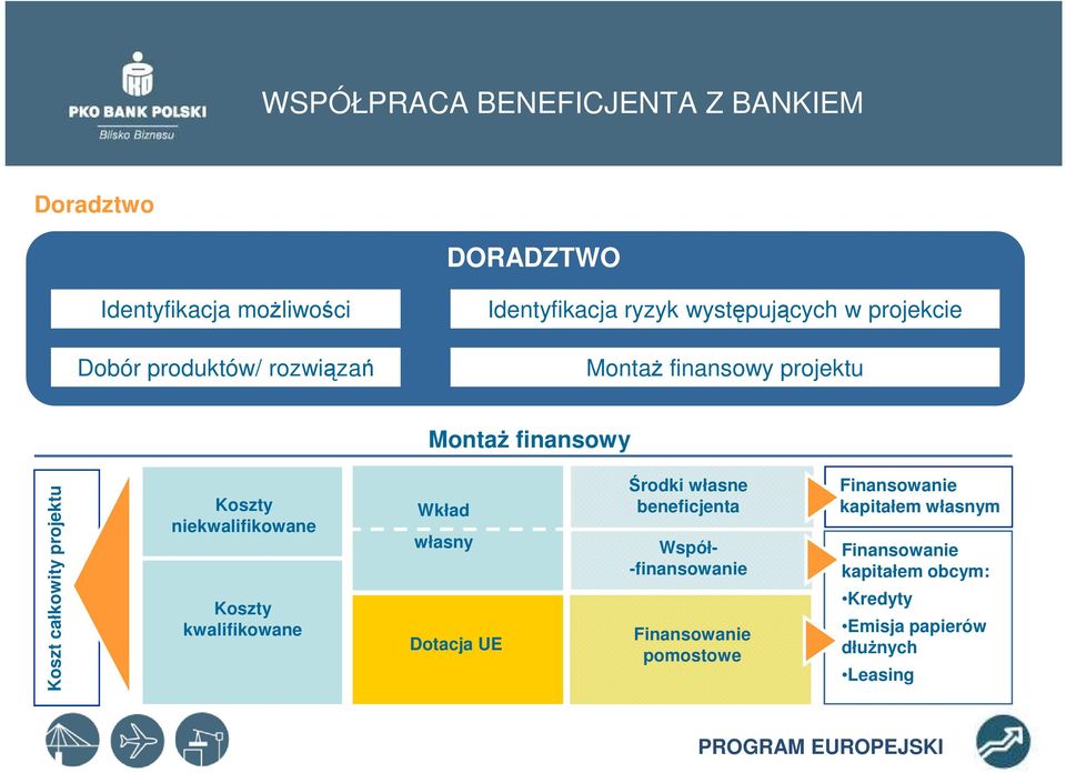 Koszty niekwalifikowane Koszty kwalifikowane Wkład własny Dotacja UE Środki własne beneficjenta Współ-