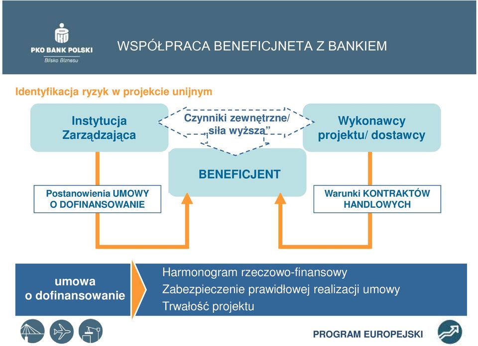 UMOWY O DOFINANSOWANIE BENEFICJENT Warunki KONTRAKTÓW HANDLOWYCH umowa o dofinansowanie