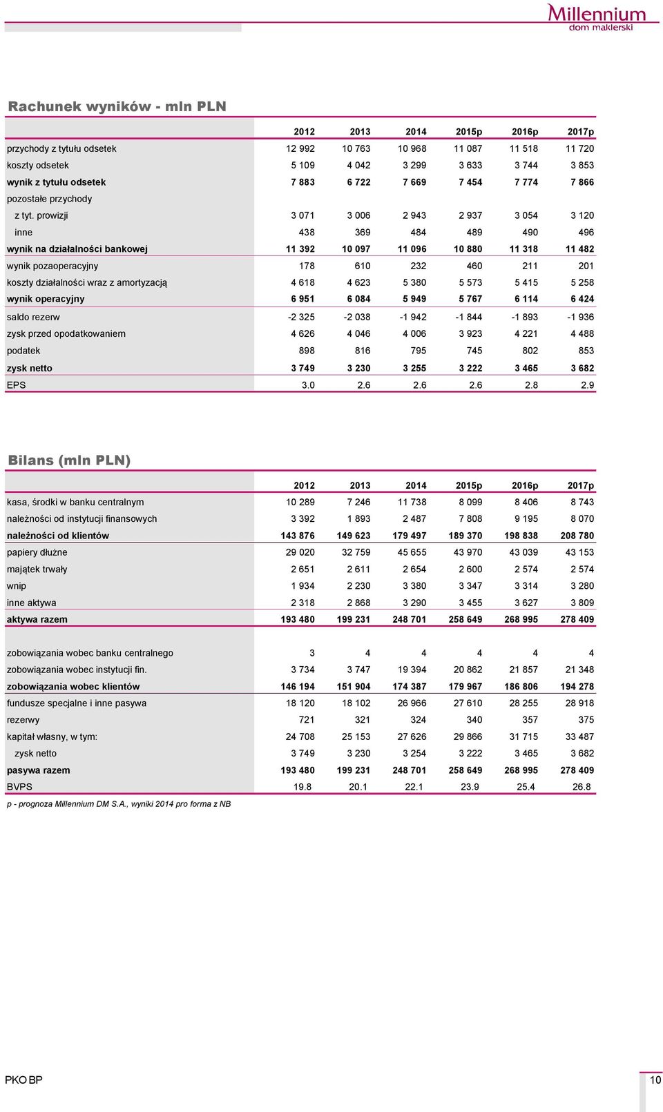 prowizji 3 071 3 006 2 943 2 937 3 054 3 120 inne 438 369 484 489 490 496 wynik na działalności bankowej 11 392 10 097 11 096 10 880 11 318 11 482 wynik pozaoperacyjny 178 610 232 460 211 201 koszty