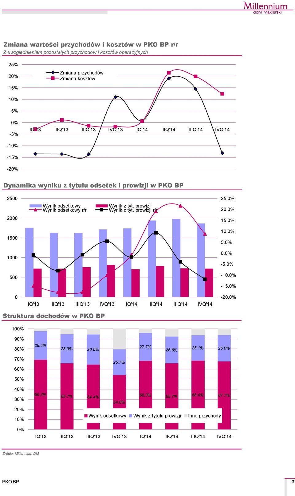 prowizji r/r 25.0% 20.0% 2000 15.0% 1500 10.0% 5.0% 1000 0.0% -5.0% 500-10.0% -15.0% 0-20.0% Struktura dochodñw w 100% 90% 80% 28.4% 28.9% 30.0% 27.