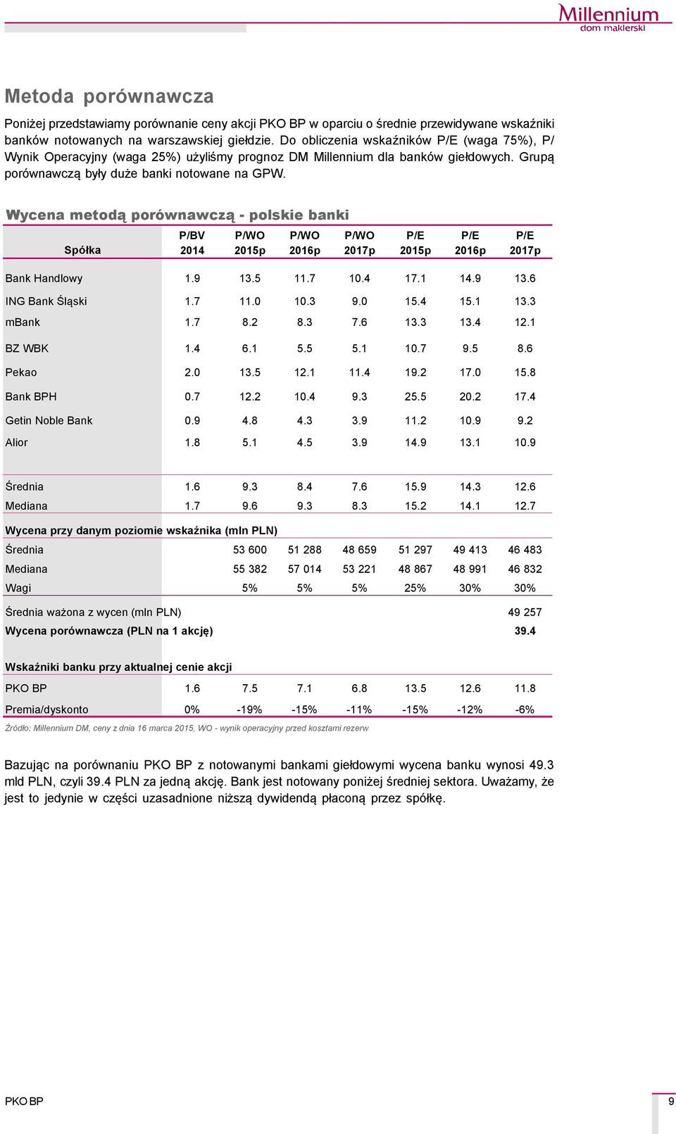 Wycena metodą porñwnawczą - polskie banki SpÑłka R O E P/BV 2014 P/WO 2015p P/WO 2016p P/WO 2017p P/E 2015p P/E 2016p P/E 2017p Bank Handlowy 1.9 13.5 11.7 10.4 17.1 14.9 13.6 ING Bank Śląski 1.7 11.