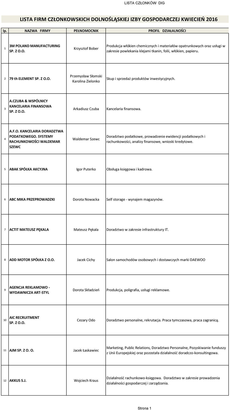 włókien, papieru. 2 79 th ELEMENT Przemysław Słomski Karolina Zielonko Skup i sprzedaż produktów inwestycyjnych. 3 A.CZUBA & WSPÓLNICY KANCELARIA FINANSOWA Arkadiusz Czuba Kancelaria finansowa. 4 A.F.O. KANCELARIA DORADZTWA PODATKOWEGO.