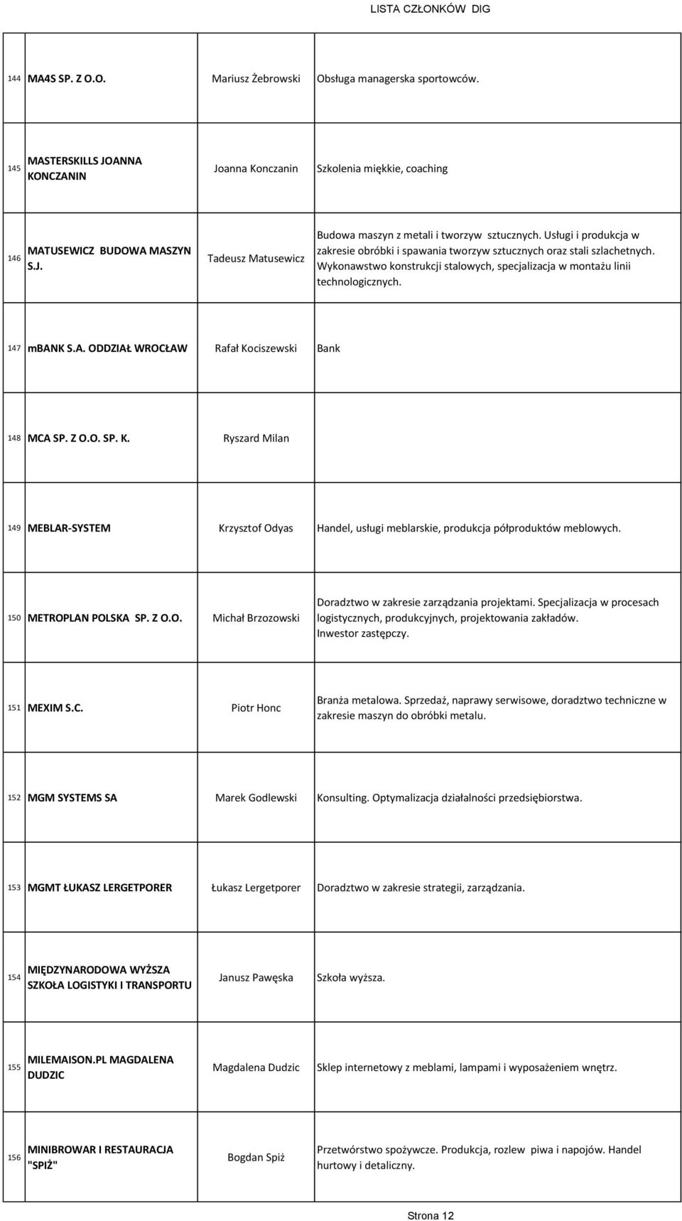 ODDZIAŁ WROCŁAW Rafał Kociszewski Bank 148 MCA SP. K. Ryszard Milan 149 MEBLAR-SYSTEM Krzysztof Odyas Handel, usługi meblarskie, produkcja półproduktów meblowych.