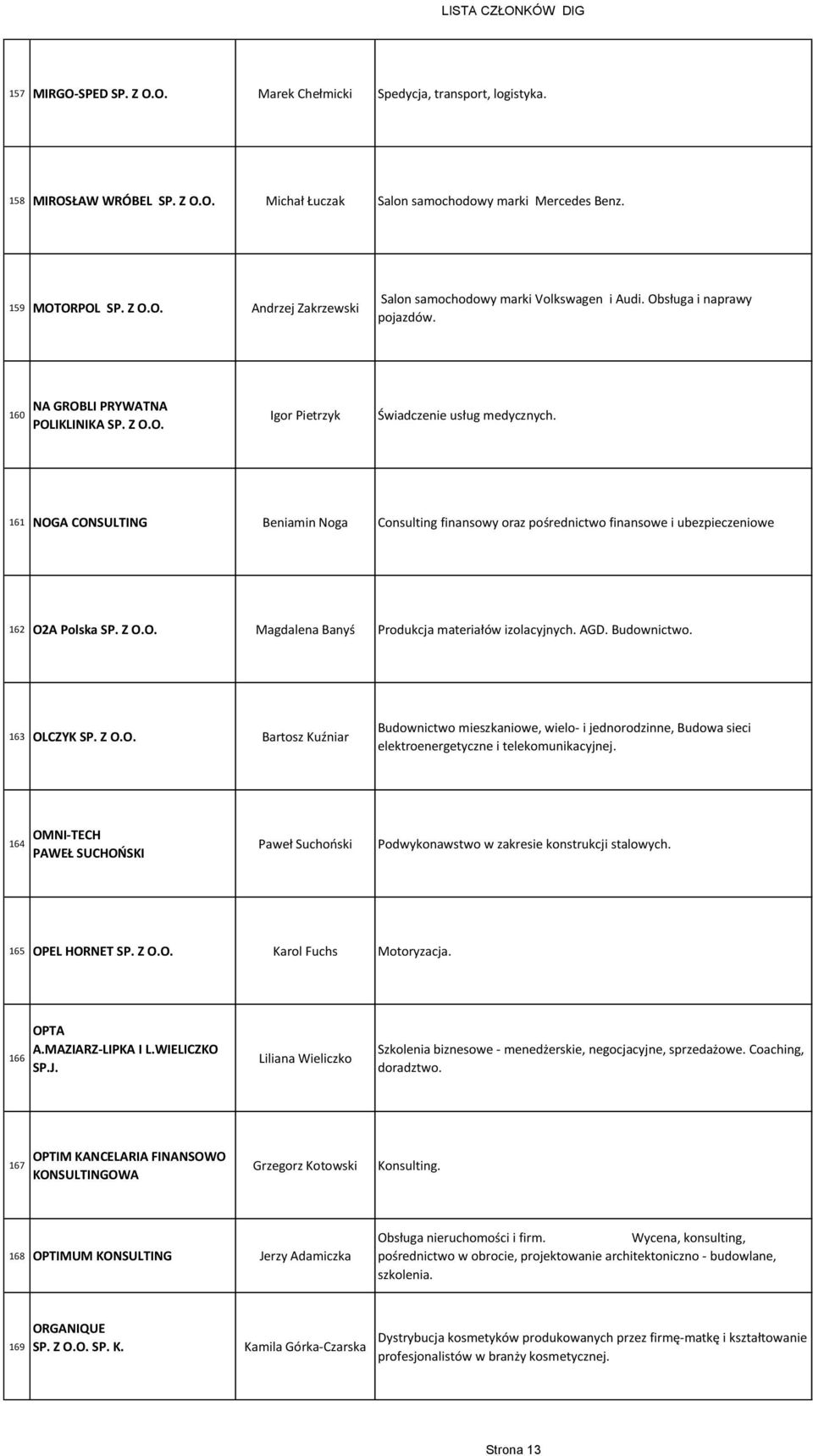 161 NOGA CONSULTING Beniamin Noga Consulting finansowy oraz pośrednictwo finansowe i ubezpieczeniowe 162 O2A Polska Magdalena Banyś Produkcja materiałów izolacyjnych. AGD. Budownictwo.