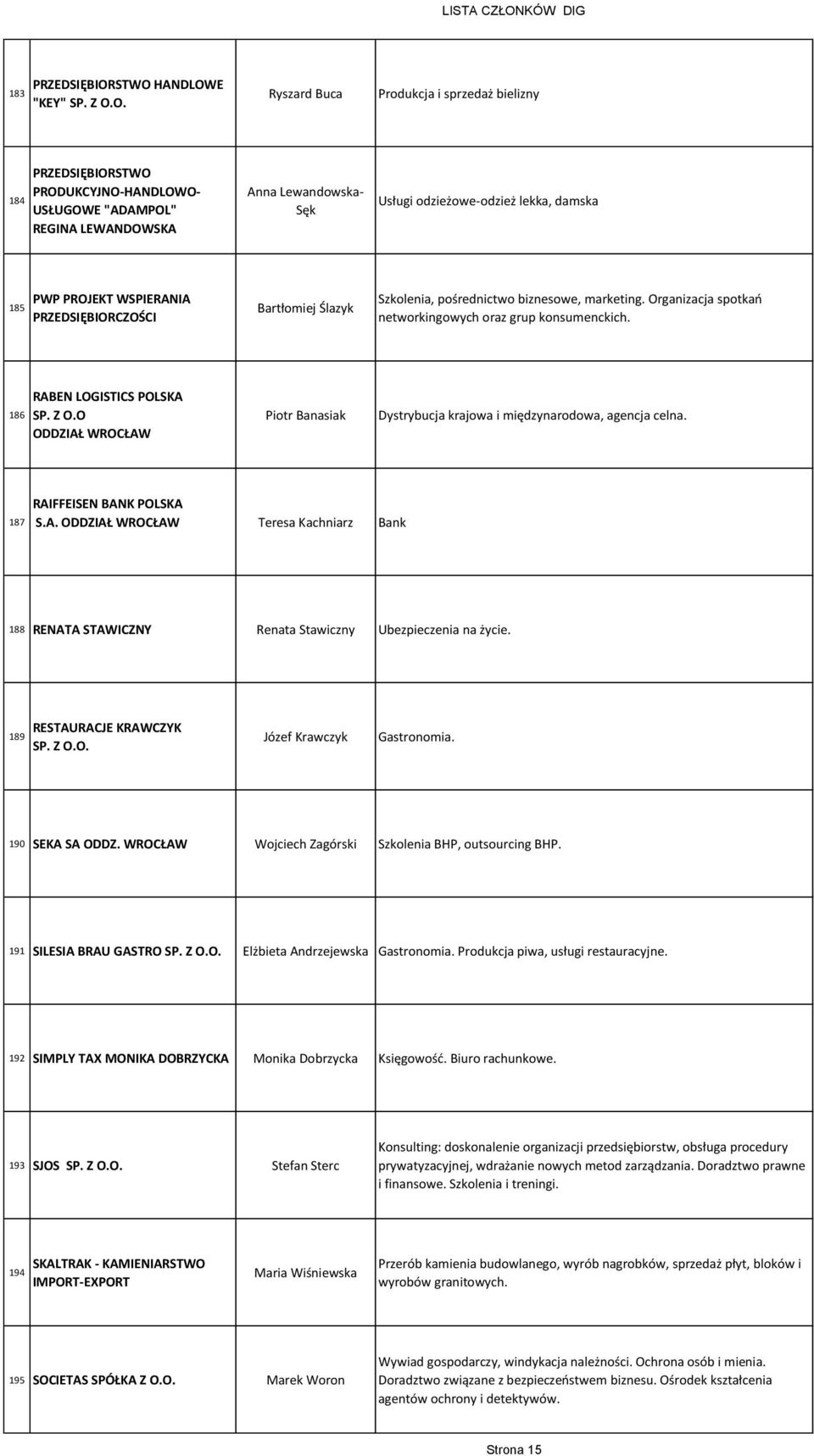 Organizacja spotkań networkingowych oraz grup konsumenckich. 186 RABEN LOGISTICS POLSKA SP. Z O.O ODDZIAŁ WROCŁAW Piotr Banasiak Dystrybucja krajowa i międzynarodowa, agencja celna.